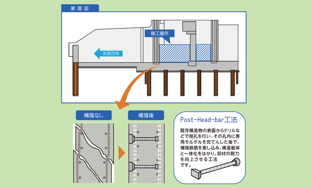 ① Post Head bar工法とは？